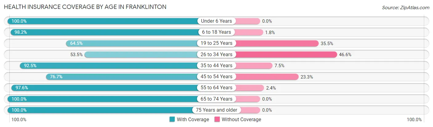 Health Insurance Coverage by Age in Franklinton