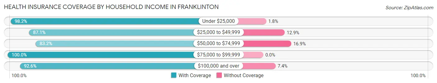 Health Insurance Coverage by Household Income in Franklinton
