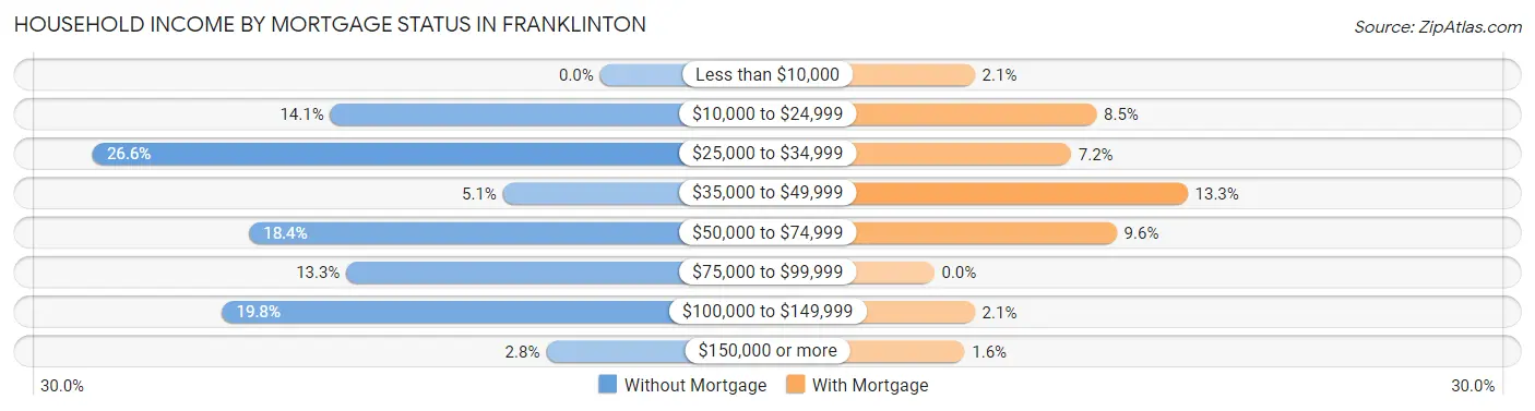 Household Income by Mortgage Status in Franklinton