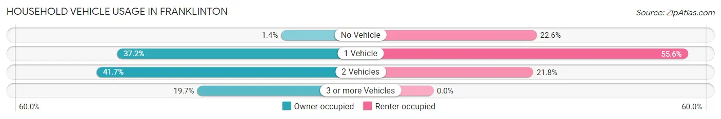 Household Vehicle Usage in Franklinton