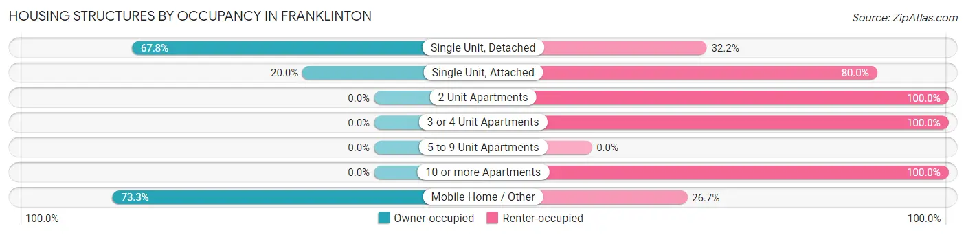 Housing Structures by Occupancy in Franklinton