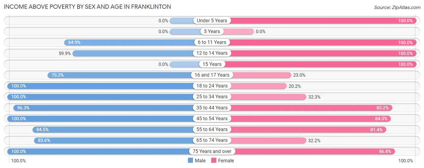 Income Above Poverty by Sex and Age in Franklinton