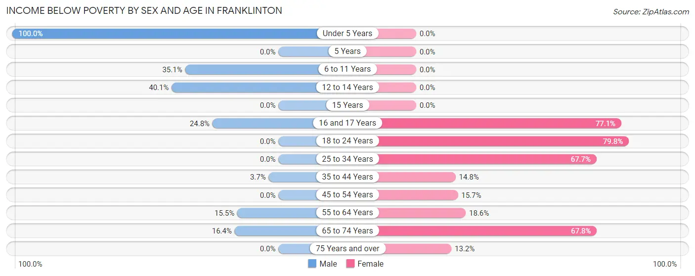 Income Below Poverty by Sex and Age in Franklinton
