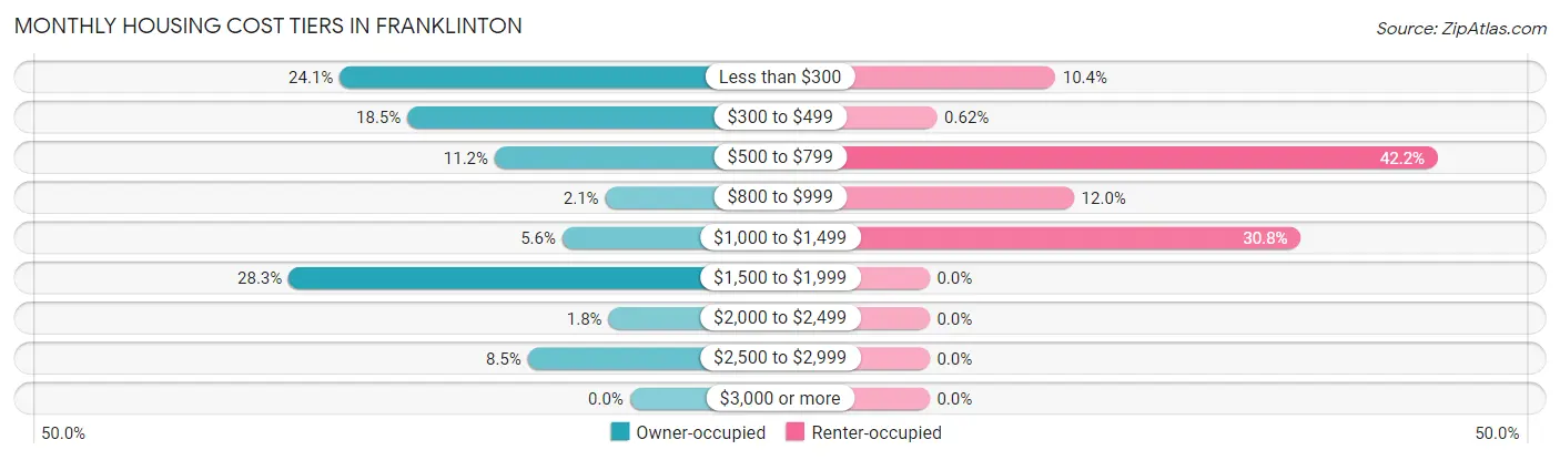 Monthly Housing Cost Tiers in Franklinton