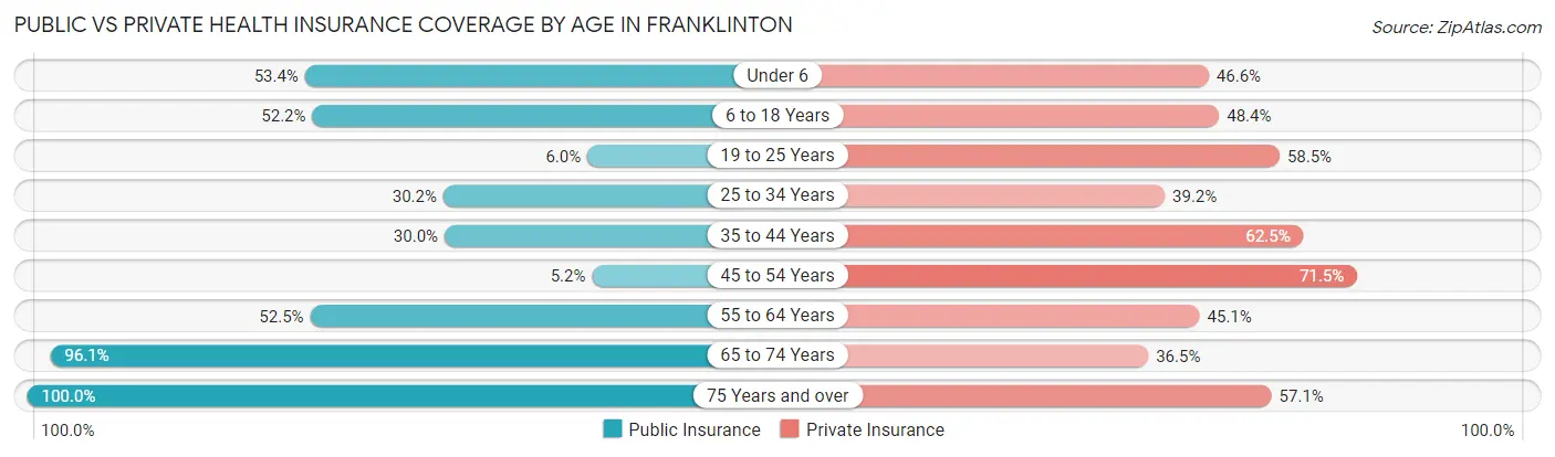 Public vs Private Health Insurance Coverage by Age in Franklinton
