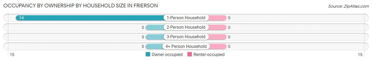 Occupancy by Ownership by Household Size in Frierson