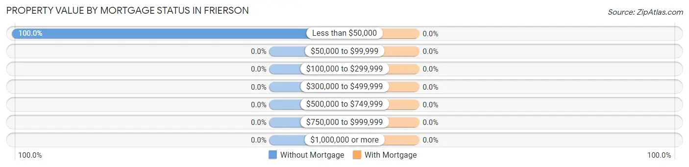 Property Value by Mortgage Status in Frierson