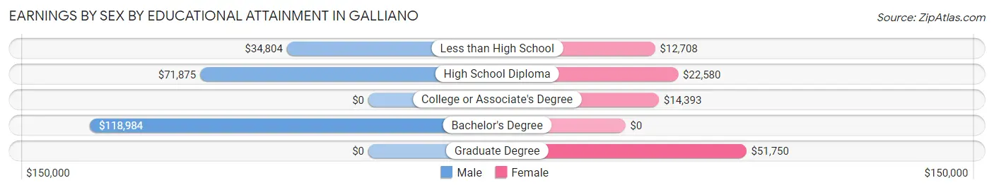 Earnings by Sex by Educational Attainment in Galliano