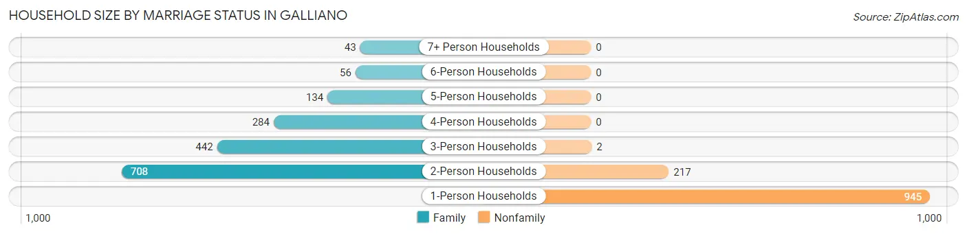 Household Size by Marriage Status in Galliano