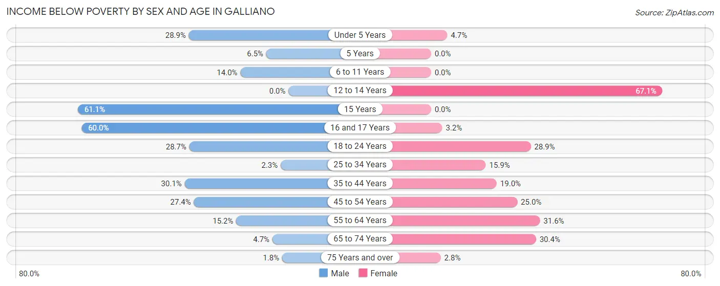 Income Below Poverty by Sex and Age in Galliano