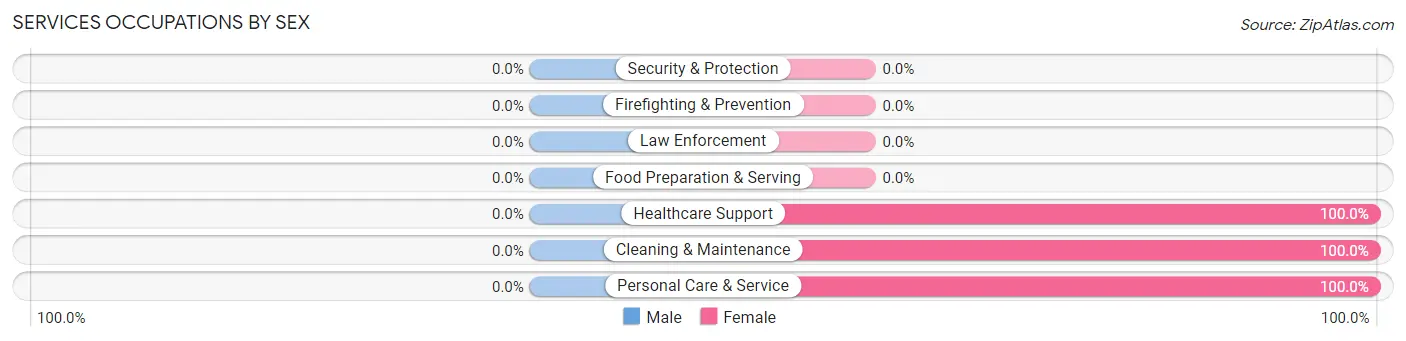 Services Occupations by Sex in Gilliam