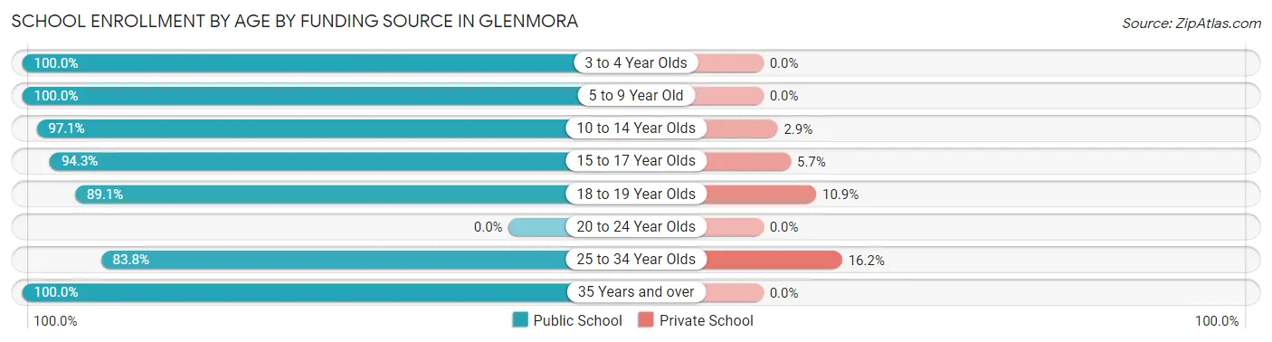 School Enrollment by Age by Funding Source in Glenmora