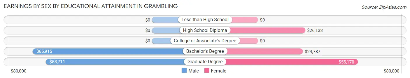 Earnings by Sex by Educational Attainment in Grambling