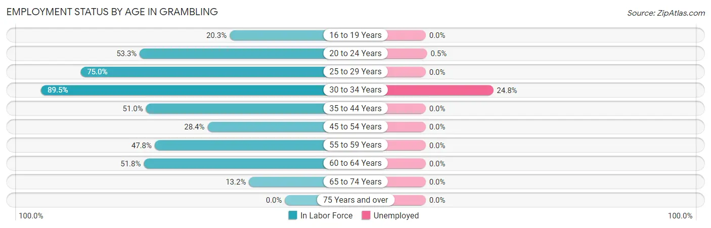Employment Status by Age in Grambling