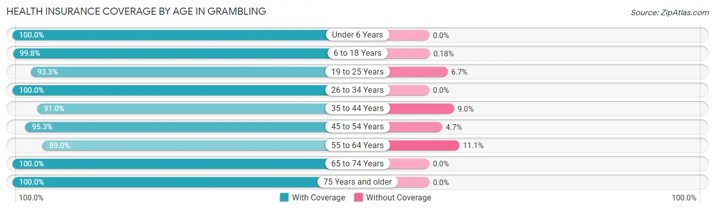 Health Insurance Coverage by Age in Grambling