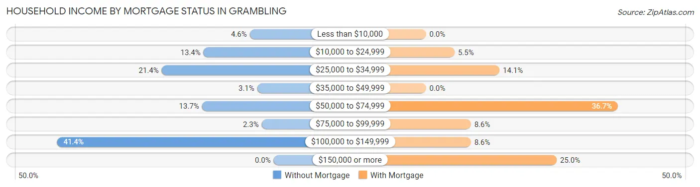 Household Income by Mortgage Status in Grambling