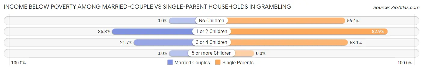 Income Below Poverty Among Married-Couple vs Single-Parent Households in Grambling