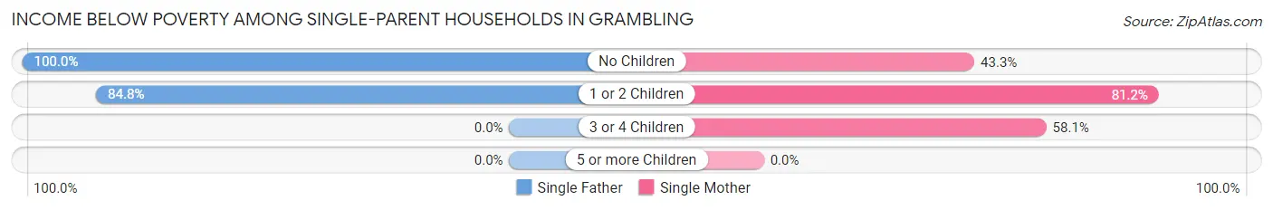 Income Below Poverty Among Single-Parent Households in Grambling