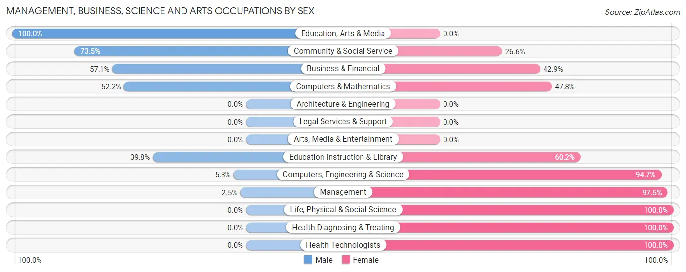 Management, Business, Science and Arts Occupations by Sex in Grambling