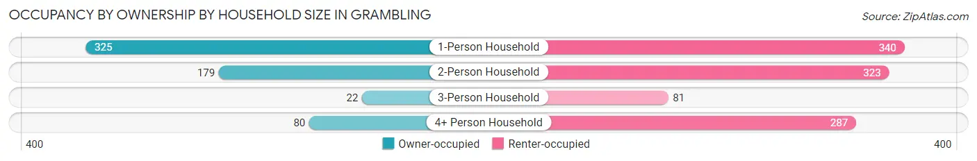 Occupancy by Ownership by Household Size in Grambling