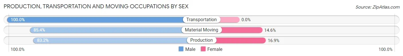Production, Transportation and Moving Occupations by Sex in Grambling