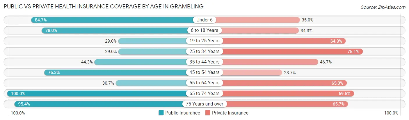 Public vs Private Health Insurance Coverage by Age in Grambling