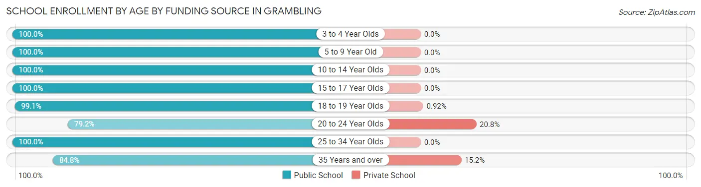 School Enrollment by Age by Funding Source in Grambling