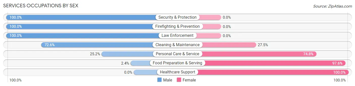Services Occupations by Sex in Grambling
