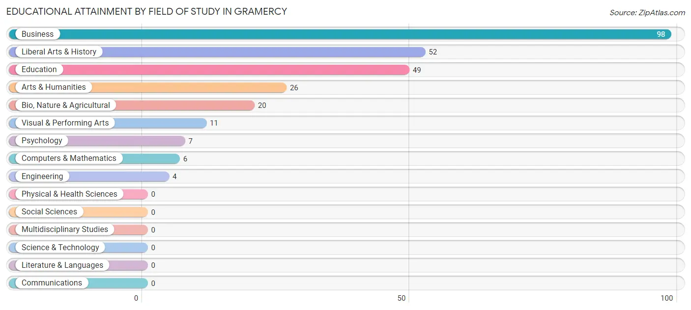 Educational Attainment by Field of Study in Gramercy