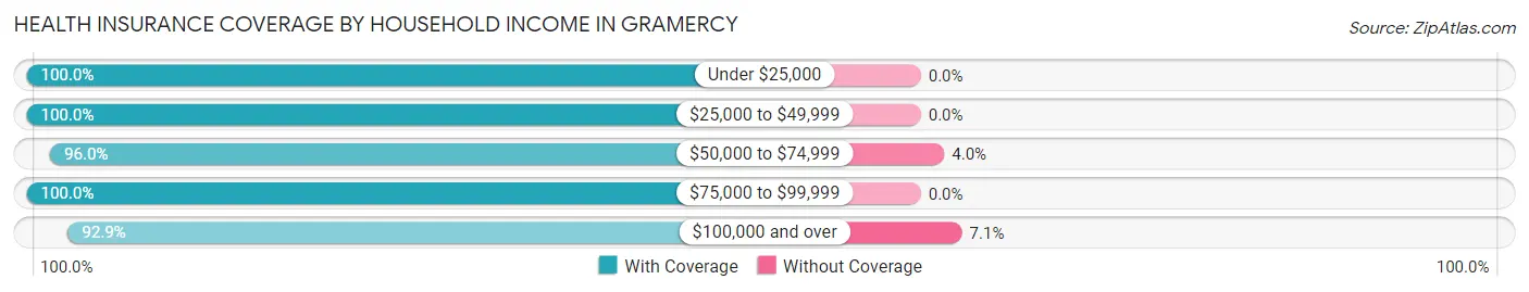 Health Insurance Coverage by Household Income in Gramercy