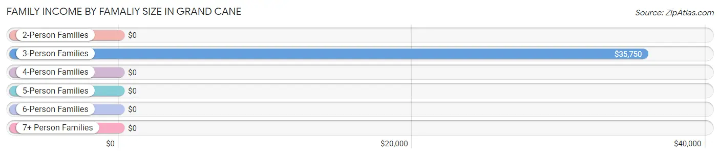 Family Income by Famaliy Size in Grand Cane