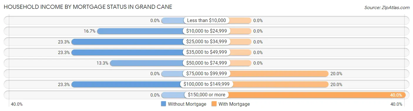 Household Income by Mortgage Status in Grand Cane