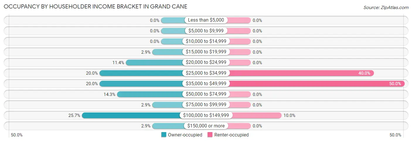 Occupancy by Householder Income Bracket in Grand Cane
