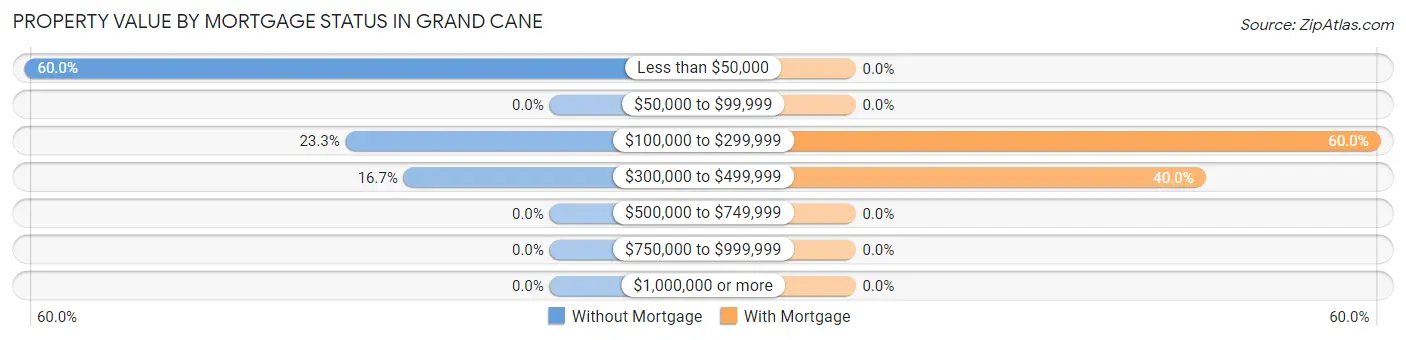 Property Value by Mortgage Status in Grand Cane