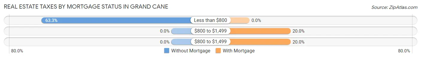 Real Estate Taxes by Mortgage Status in Grand Cane