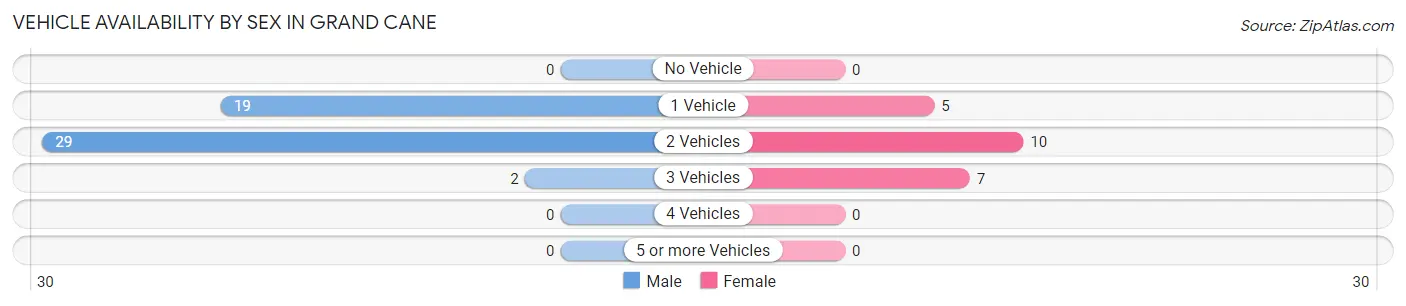 Vehicle Availability by Sex in Grand Cane