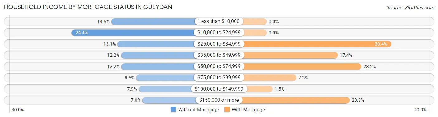 Household Income by Mortgage Status in Gueydan