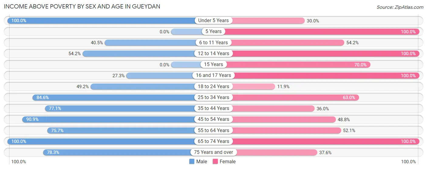 Income Above Poverty by Sex and Age in Gueydan