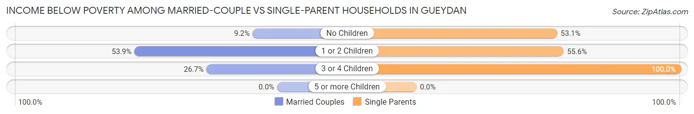 Income Below Poverty Among Married-Couple vs Single-Parent Households in Gueydan