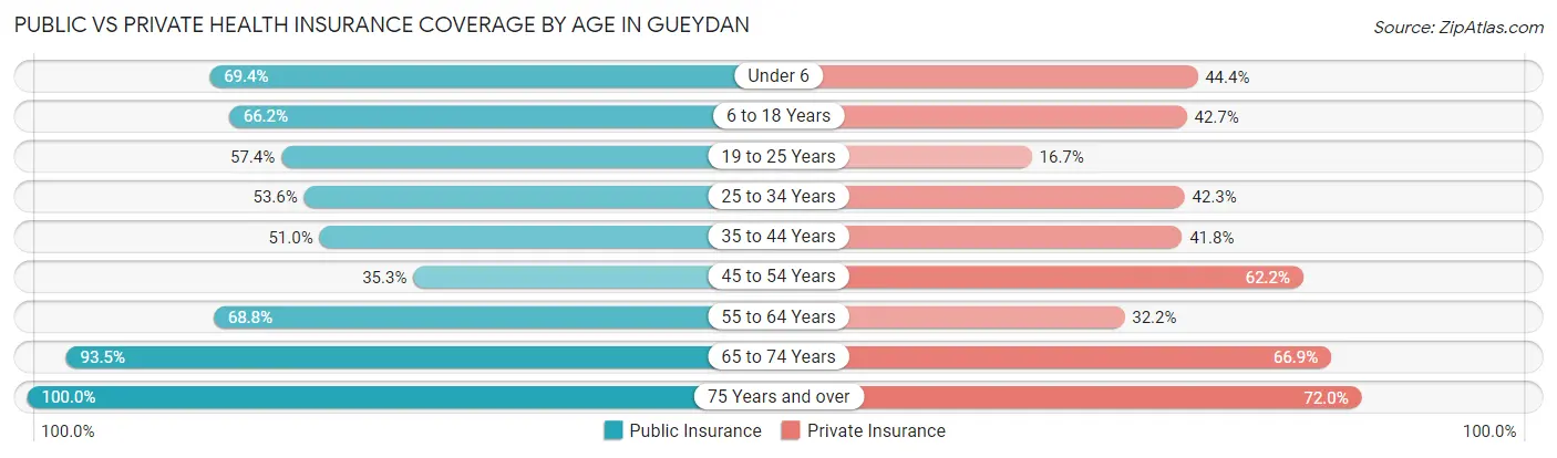 Public vs Private Health Insurance Coverage by Age in Gueydan