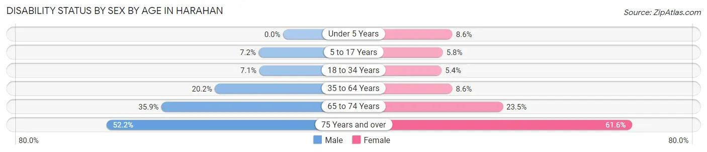 Disability Status by Sex by Age in Harahan