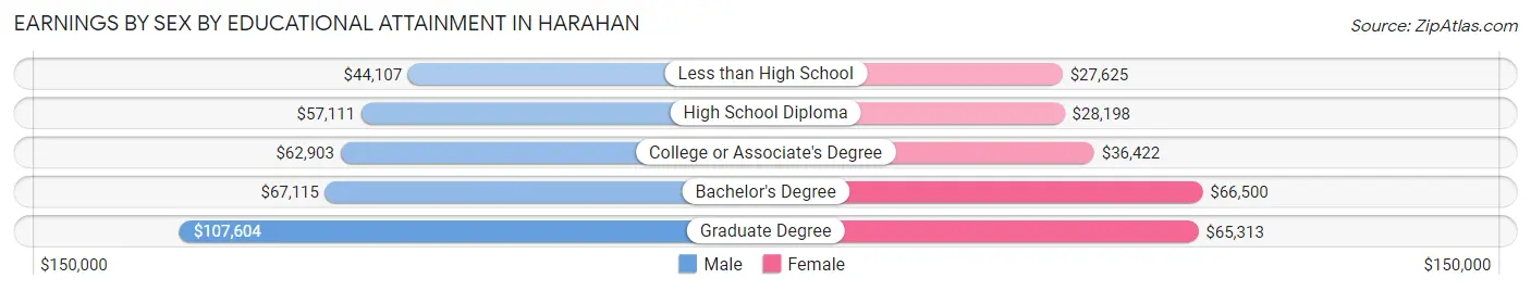 Earnings by Sex by Educational Attainment in Harahan