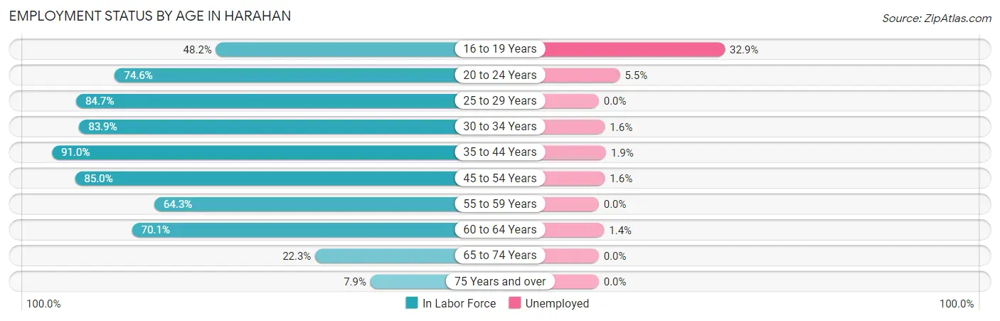Employment Status by Age in Harahan