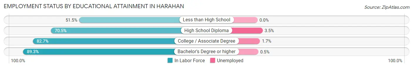 Employment Status by Educational Attainment in Harahan