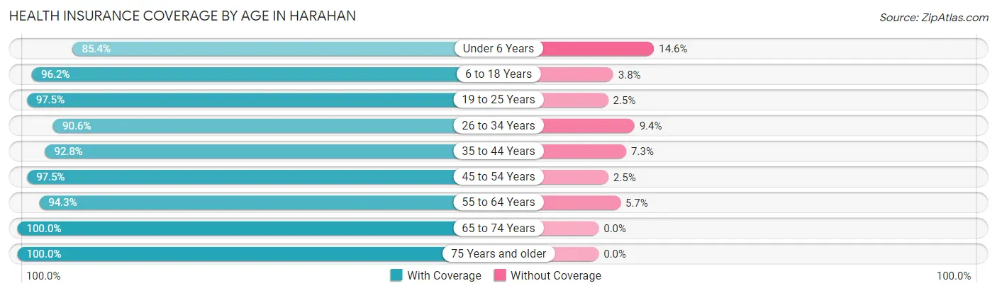 Health Insurance Coverage by Age in Harahan
