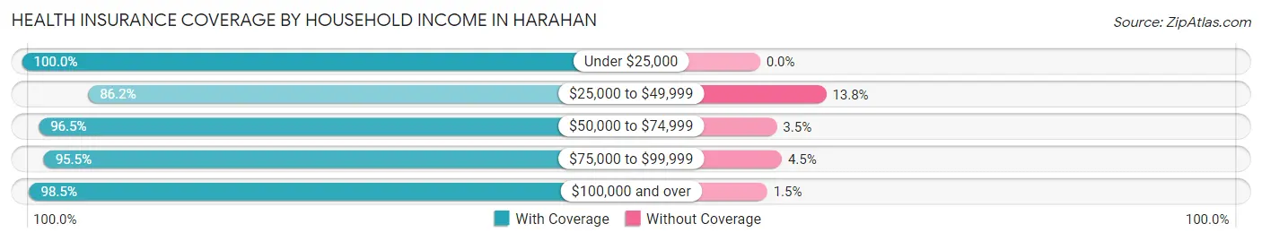 Health Insurance Coverage by Household Income in Harahan