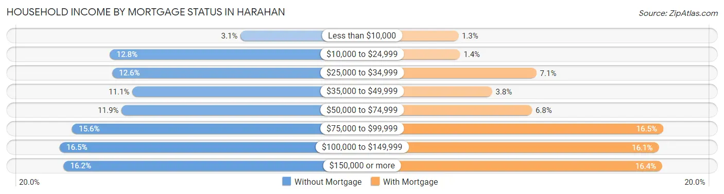 Household Income by Mortgage Status in Harahan
