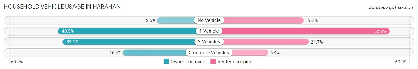 Household Vehicle Usage in Harahan