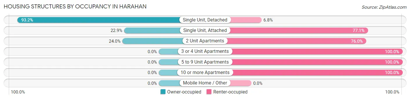Housing Structures by Occupancy in Harahan