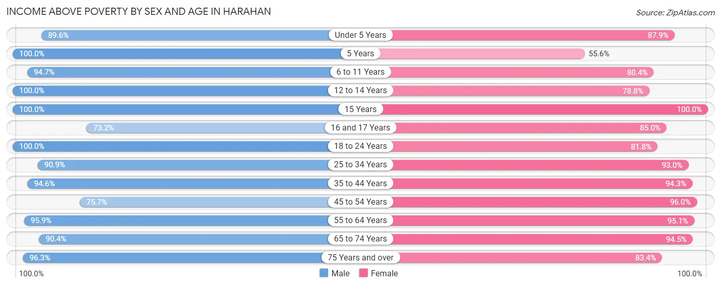 Income Above Poverty by Sex and Age in Harahan